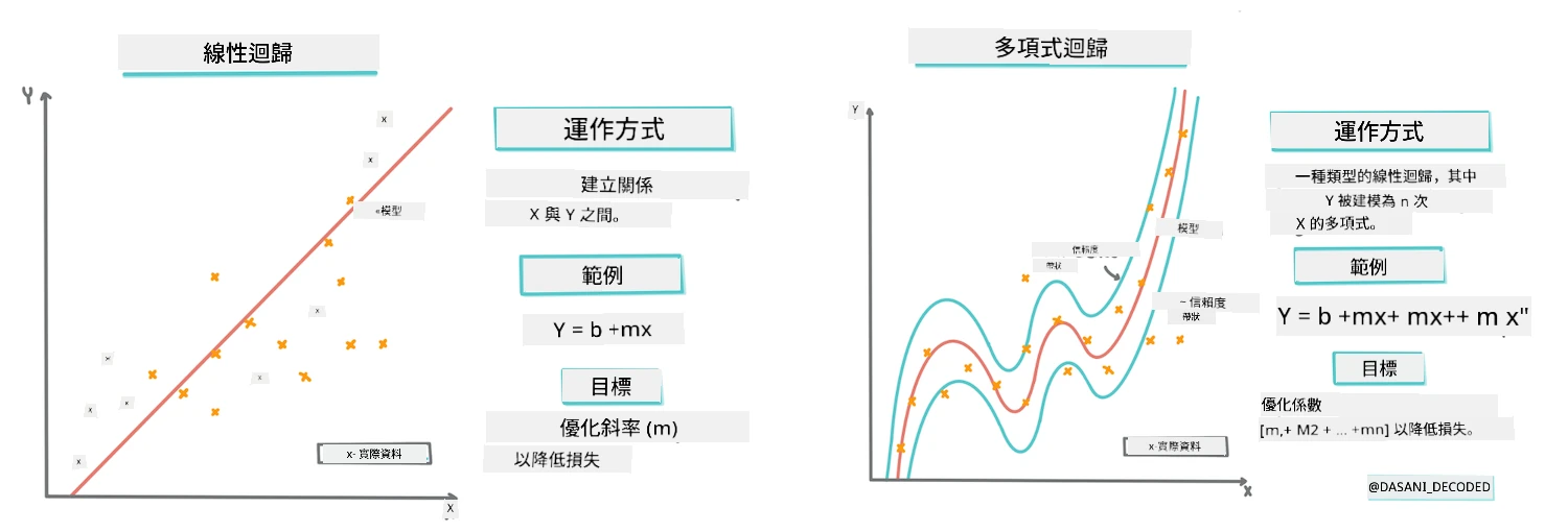 線性與多項式迴歸資訊圖