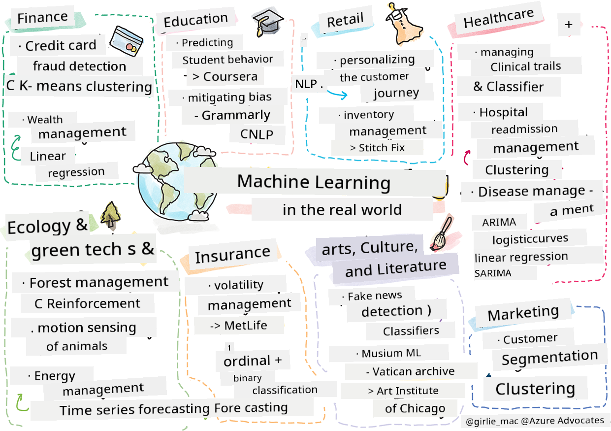 Summary of machine learning in the real world in a sketchnote