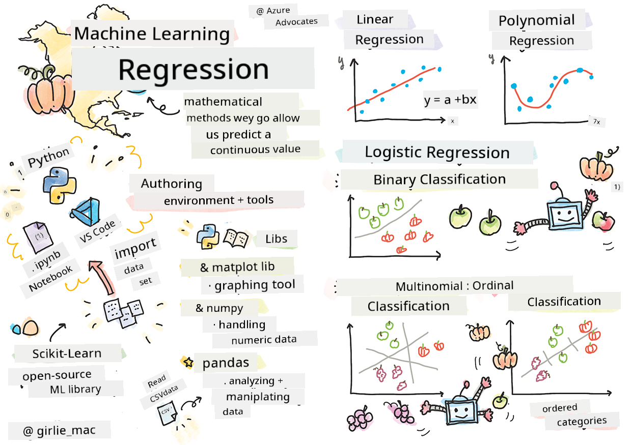 Summary of regressions in a sketchnote