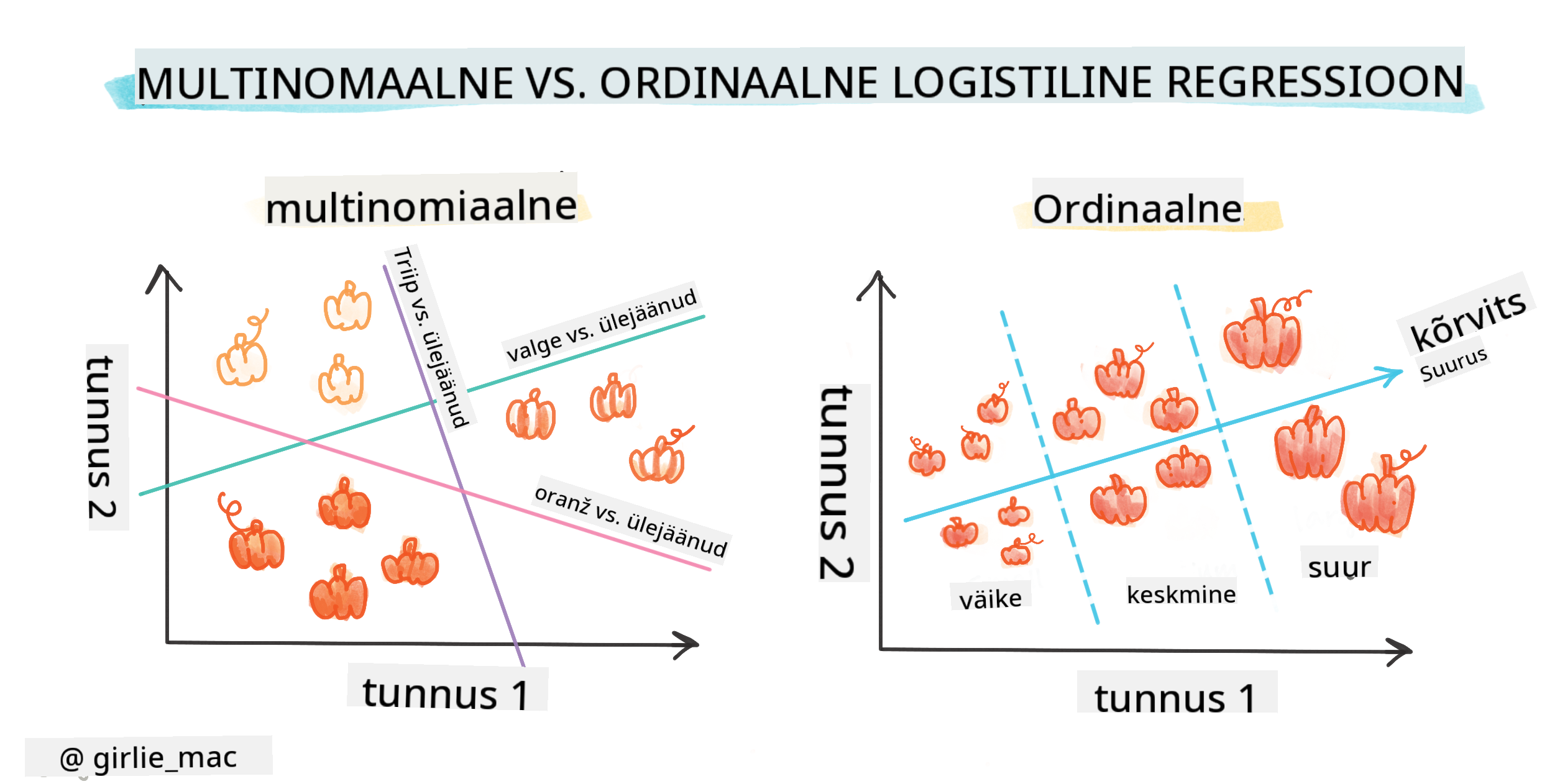 Multinomiaalne vs ordinaalne regressioon