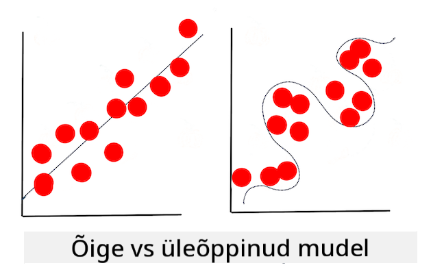 ülesobitunud mudel