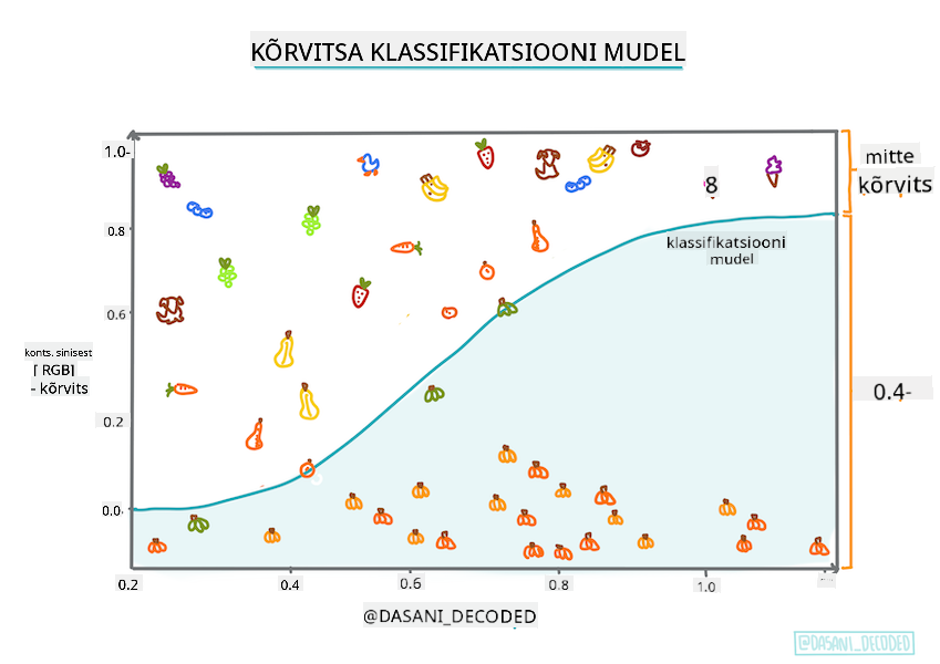 Kõrvitsa klassifikatsioonimudel