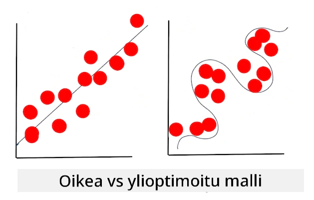 overfitting model