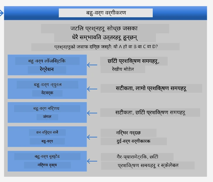 बहुवर्ग समस्याहरूको लागि cheatsheet