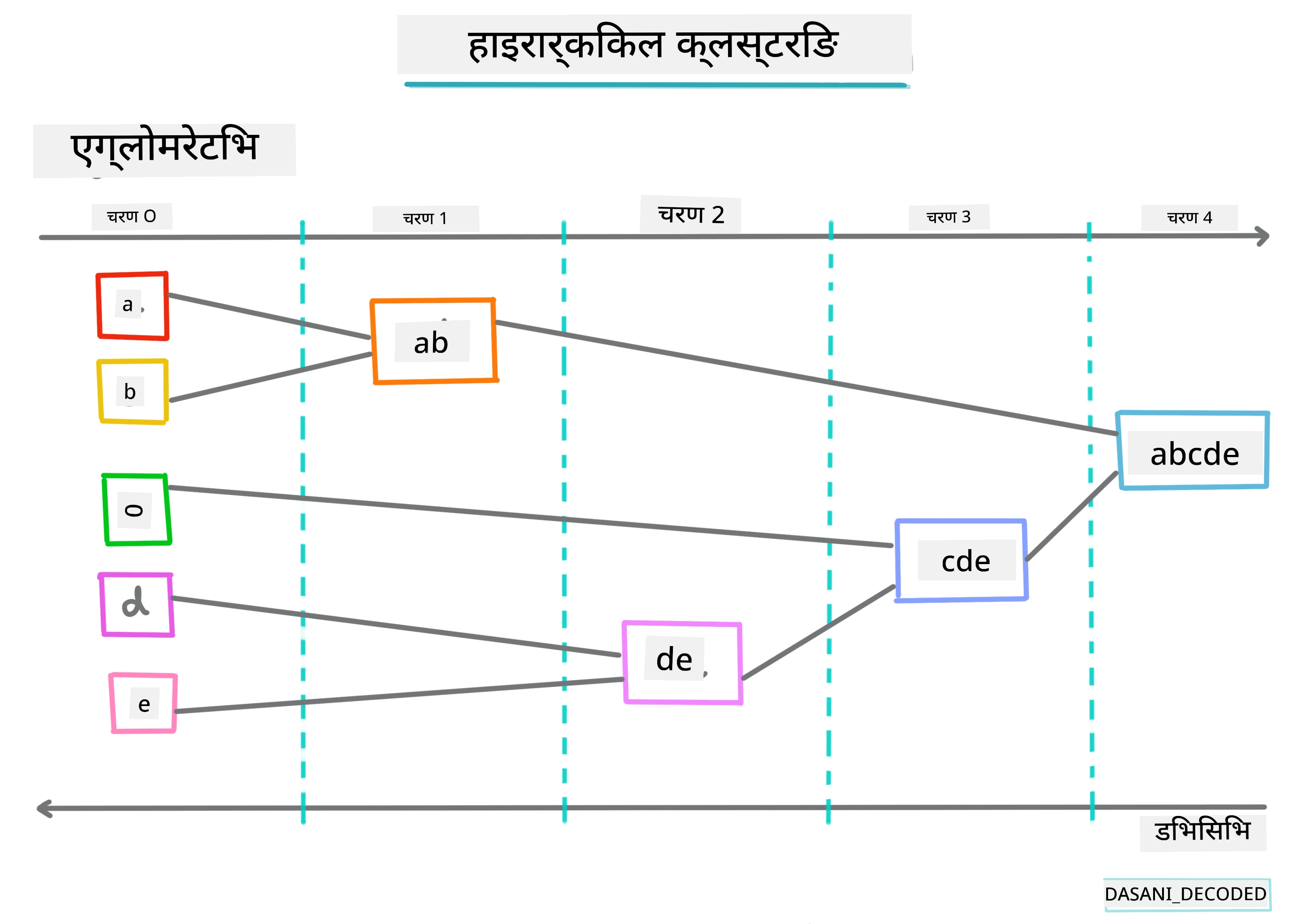 हायरेरार्किकल क्लस्टरिङ इन्फोग्राफिक