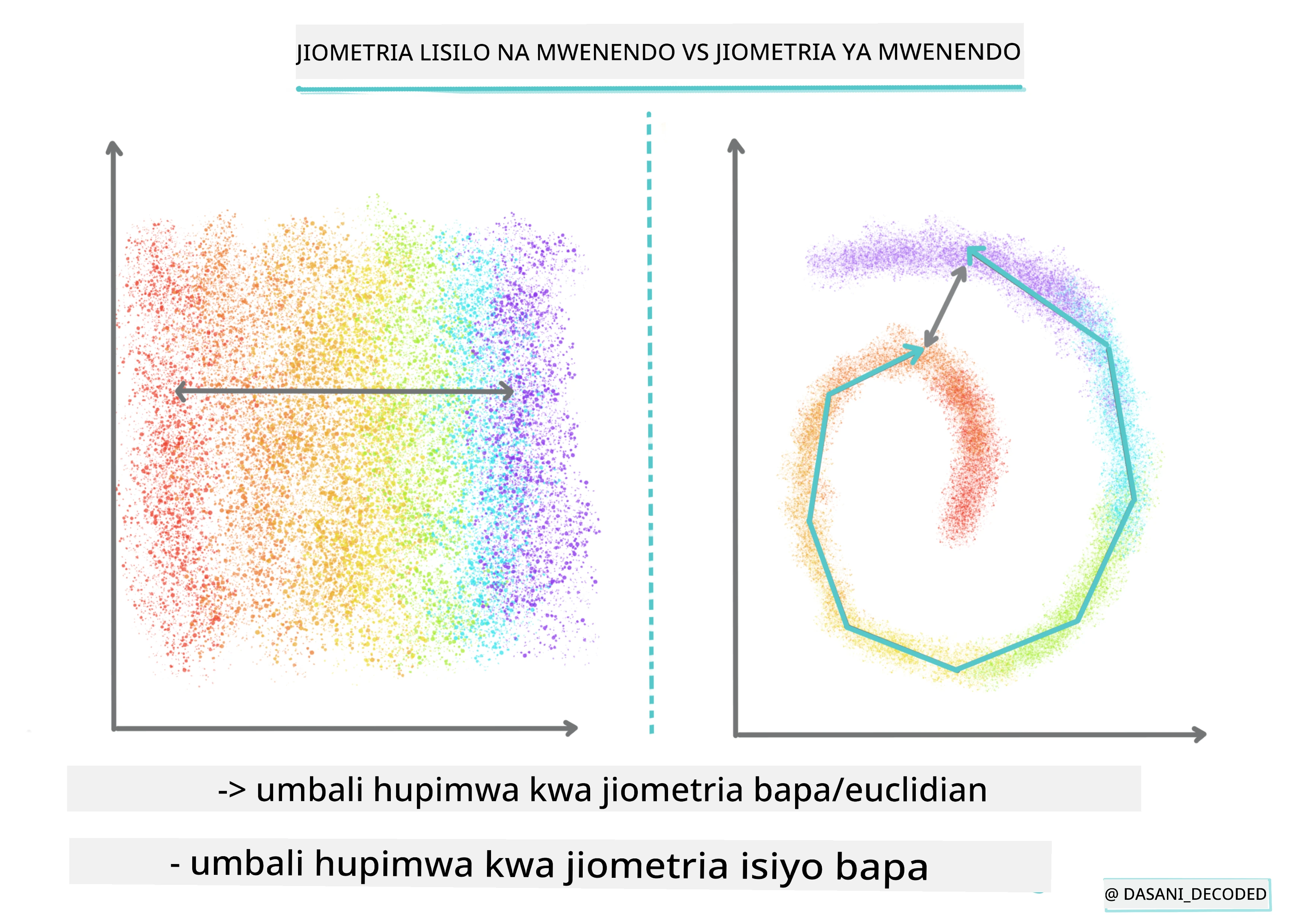 Infograpiki ya Jiometri Sare vs Isiyo Sare