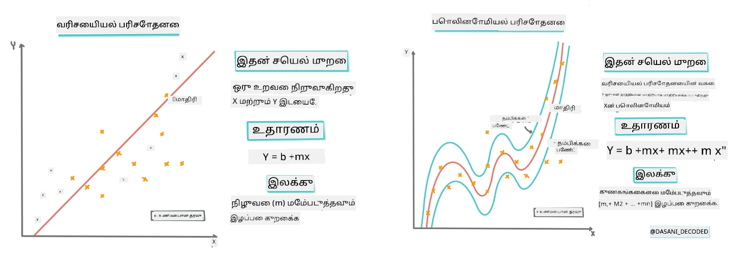 நேரியல் மற்றும் பல்கோணம் ரெக்ரஷன் தகவல்படம்