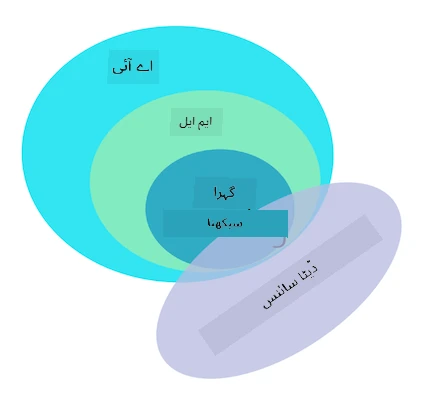 AI, ML, deep learning, data science
