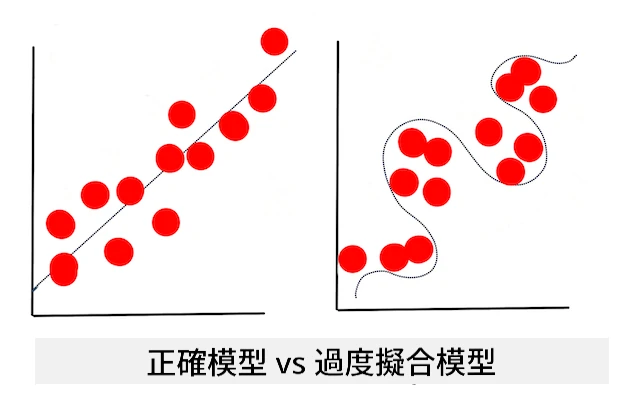 overfitting model
