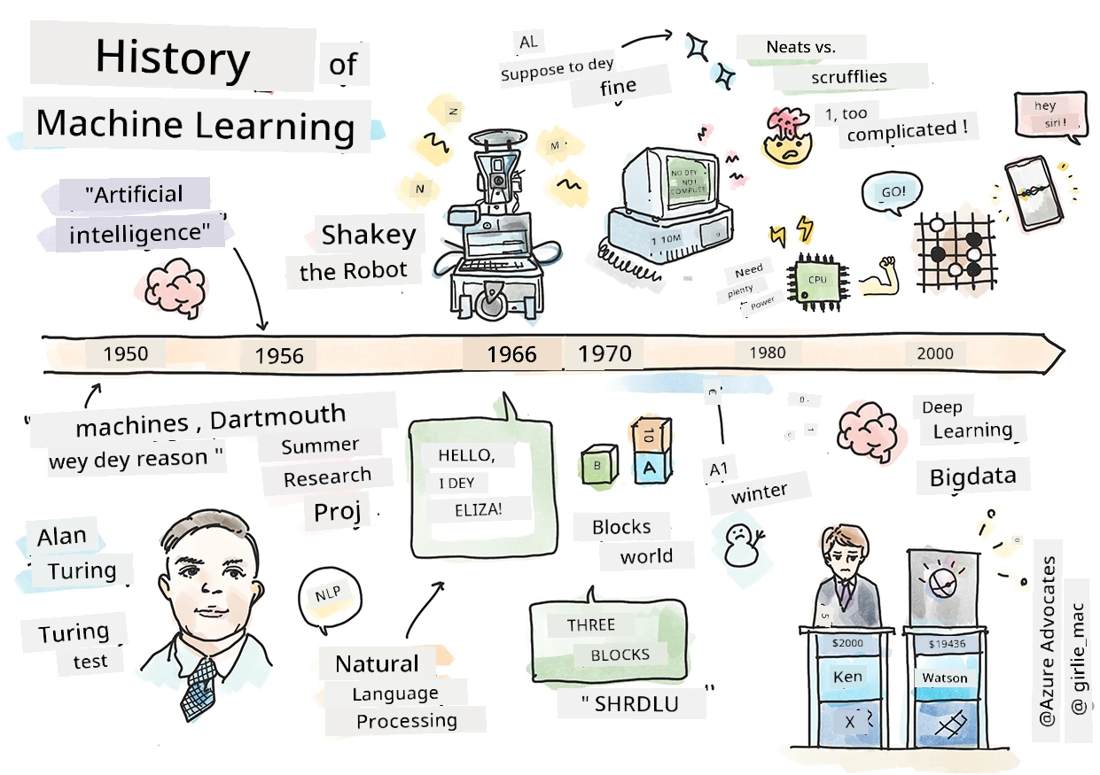 Summary of History of machine learning in a sketchnote