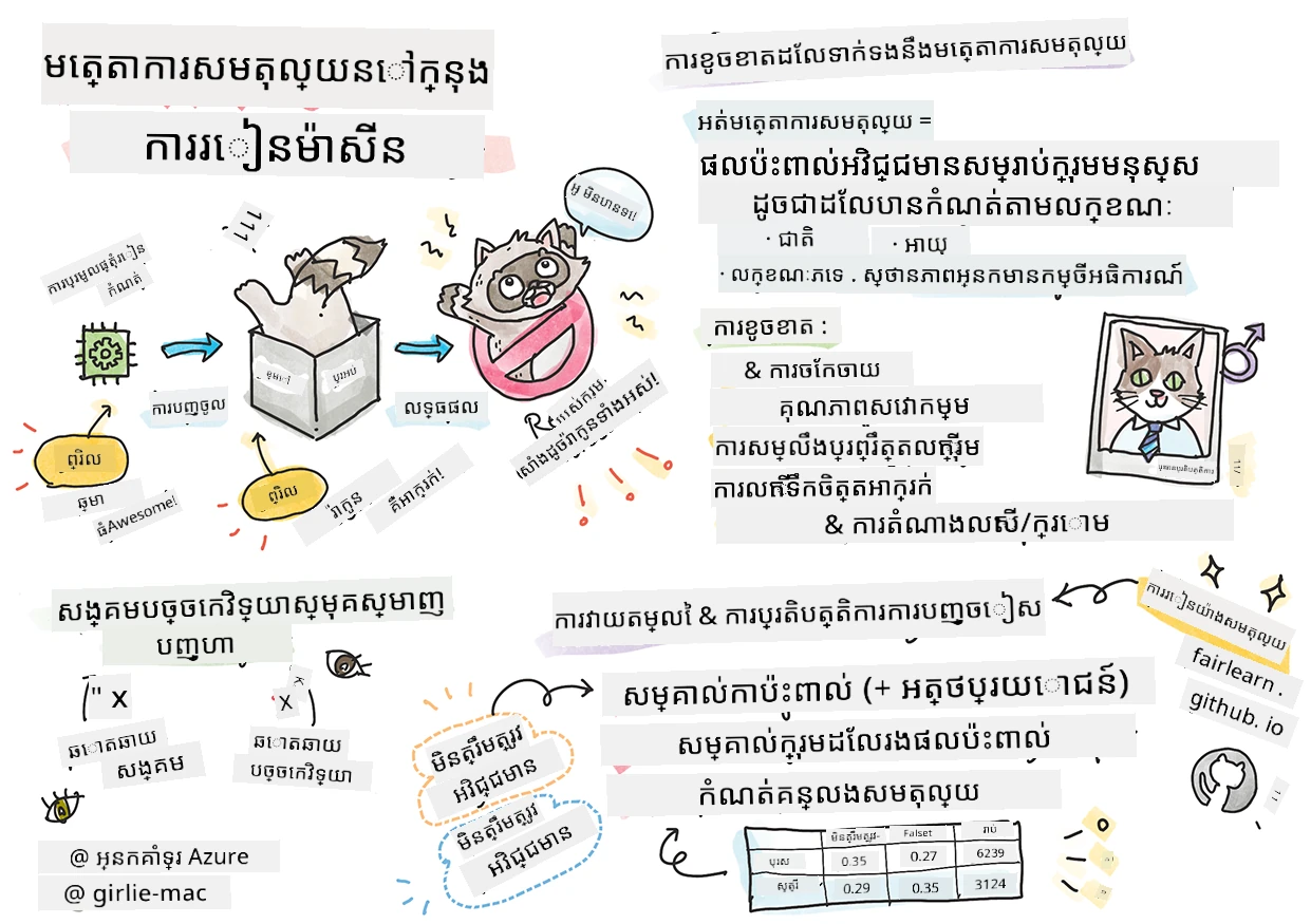 សង្ខេបអំពី AI ដែលមានការទទួលខុសត្រូវក្នុងម៉ាស៊ីនរៀនក្នុងសកេតណូត