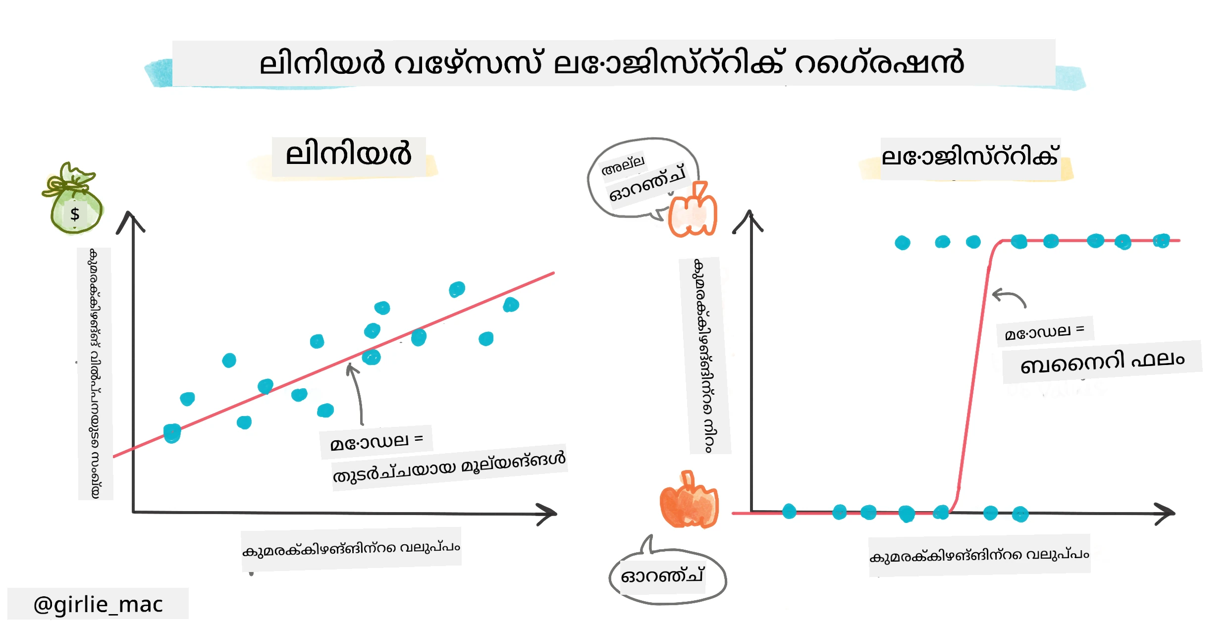 Logistic vs. linear regression infographic