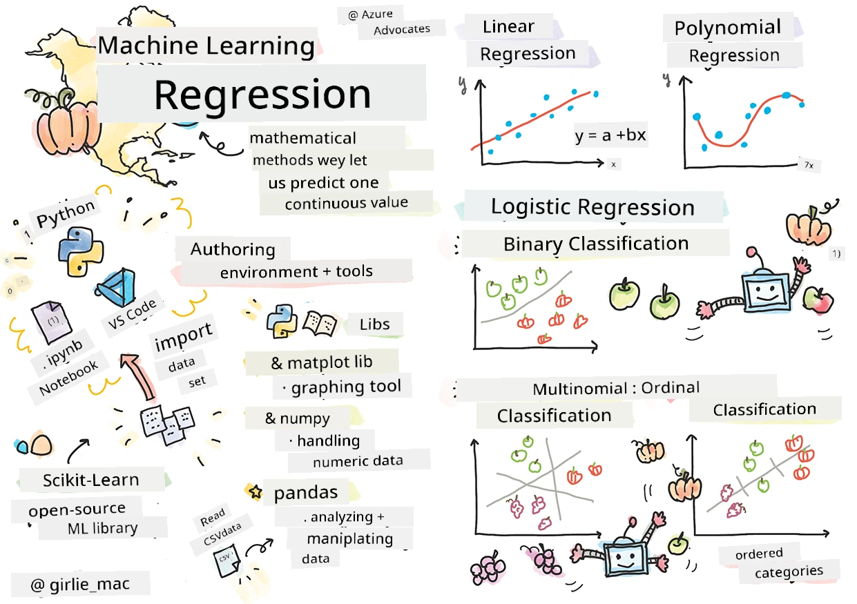 Summary of regressions in a sketchnote