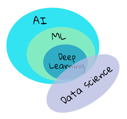 AI, ML, deep learning, data science