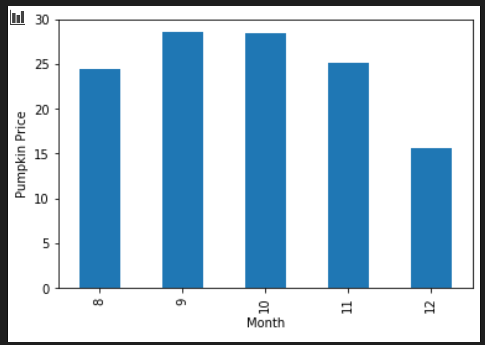 A bar chart showing price to month relationship