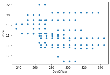 Scatter plot of Price vs. Day of Year