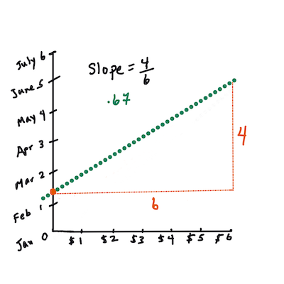 calculate the slope