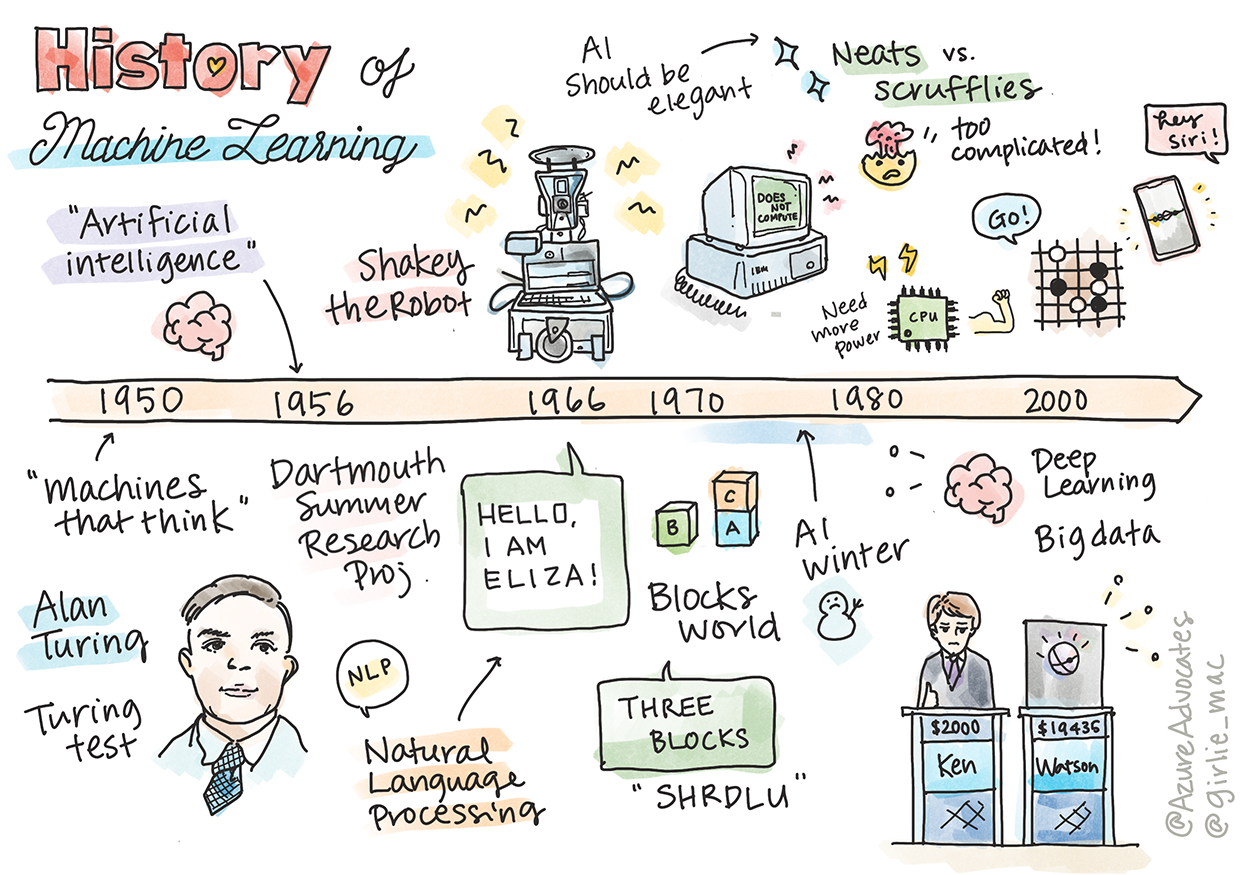 Summary of History of machine learning in a sketchnote