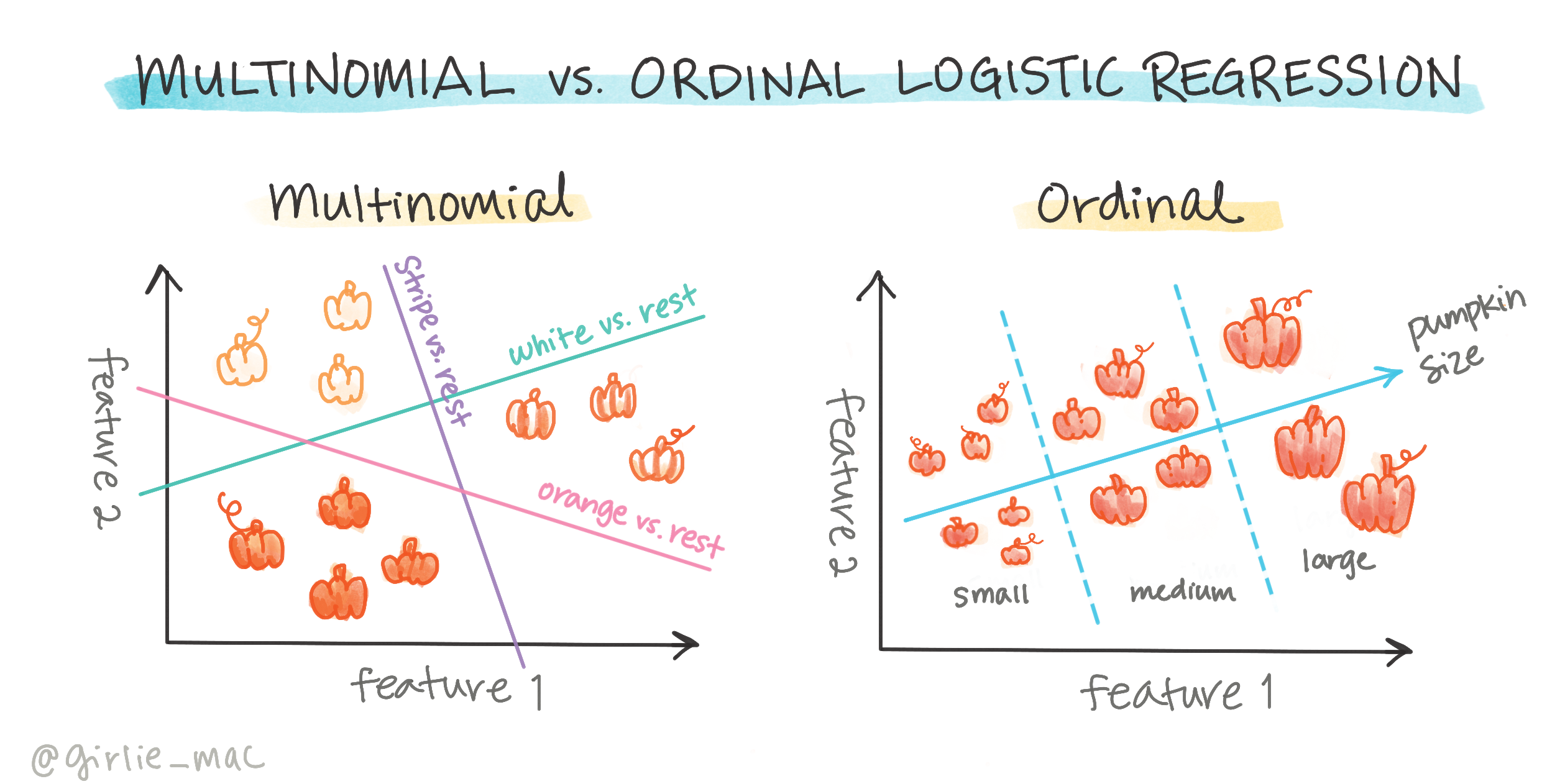 Multinomial vs ordinal regression