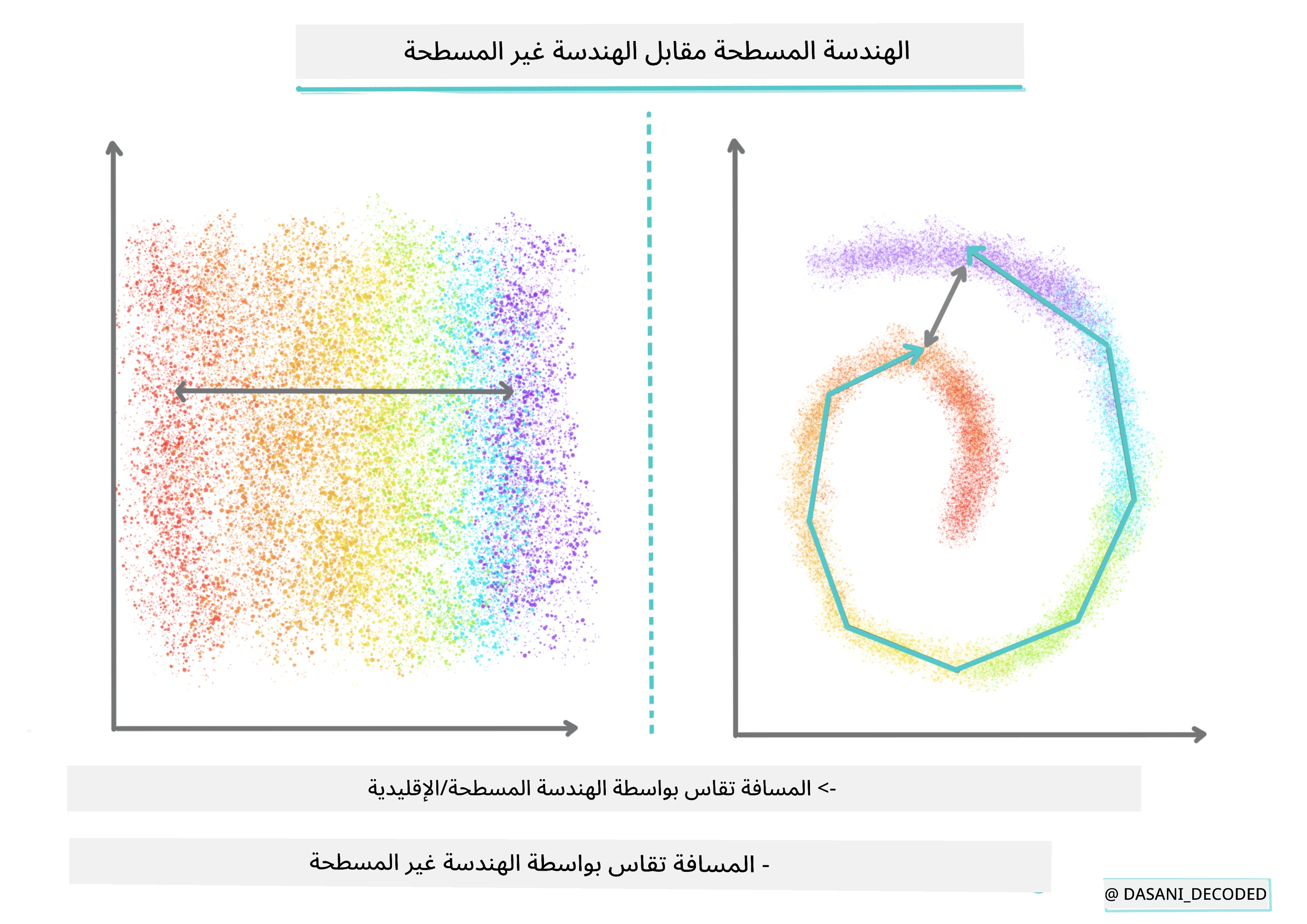 مخطط معلوماتي للهندسة المسطحة مقابل غير المسطحة