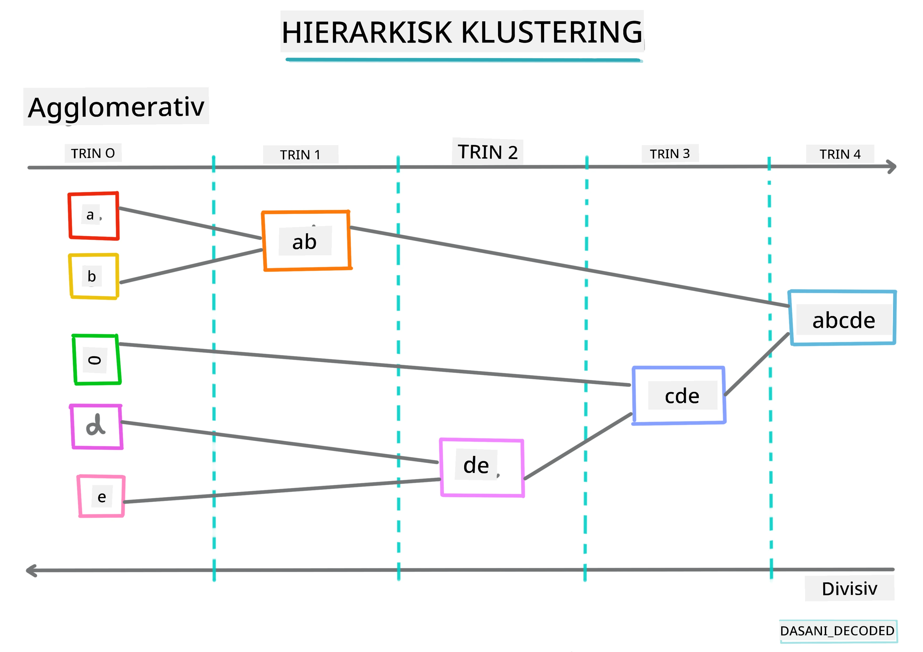 Hierarchical clustering Infographic