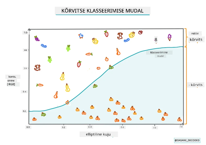 Kõrvitsa klassifikatsioonimudel