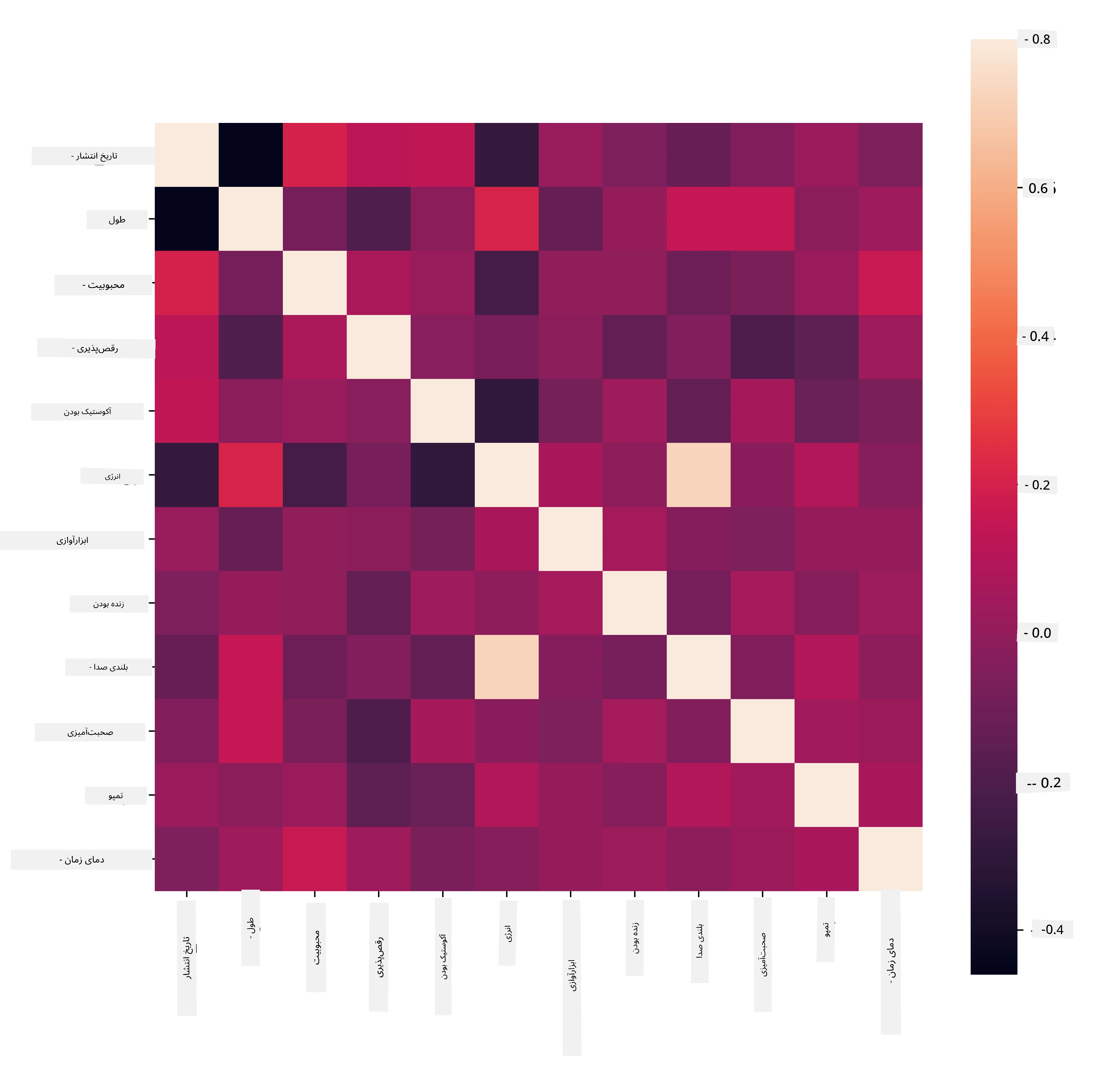 correlations