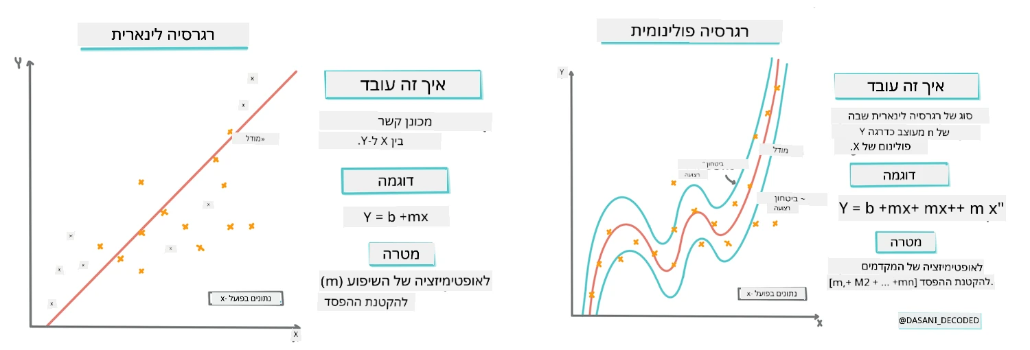 Linear vs polynomial regression infographic