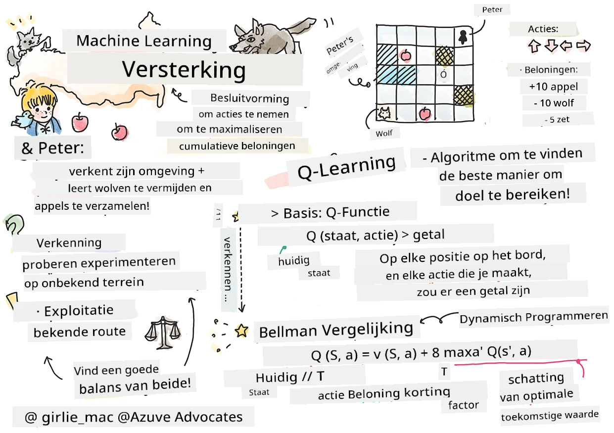 Samenvatting van reinforcement in machine learning in een sketchnote