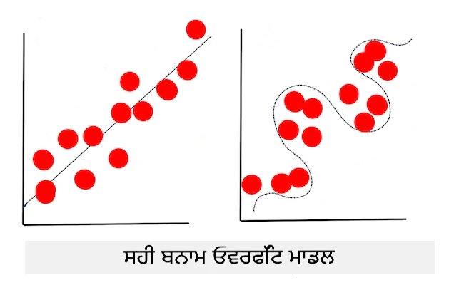 overfitting model