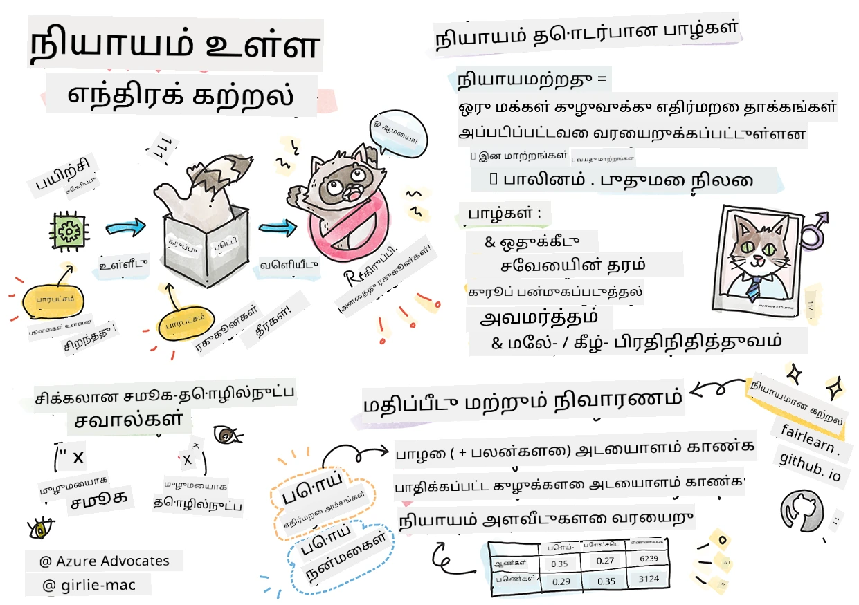 இயந்திரக் கற்றலில் பொறுப்பான AI-யின் சுருக்கம்