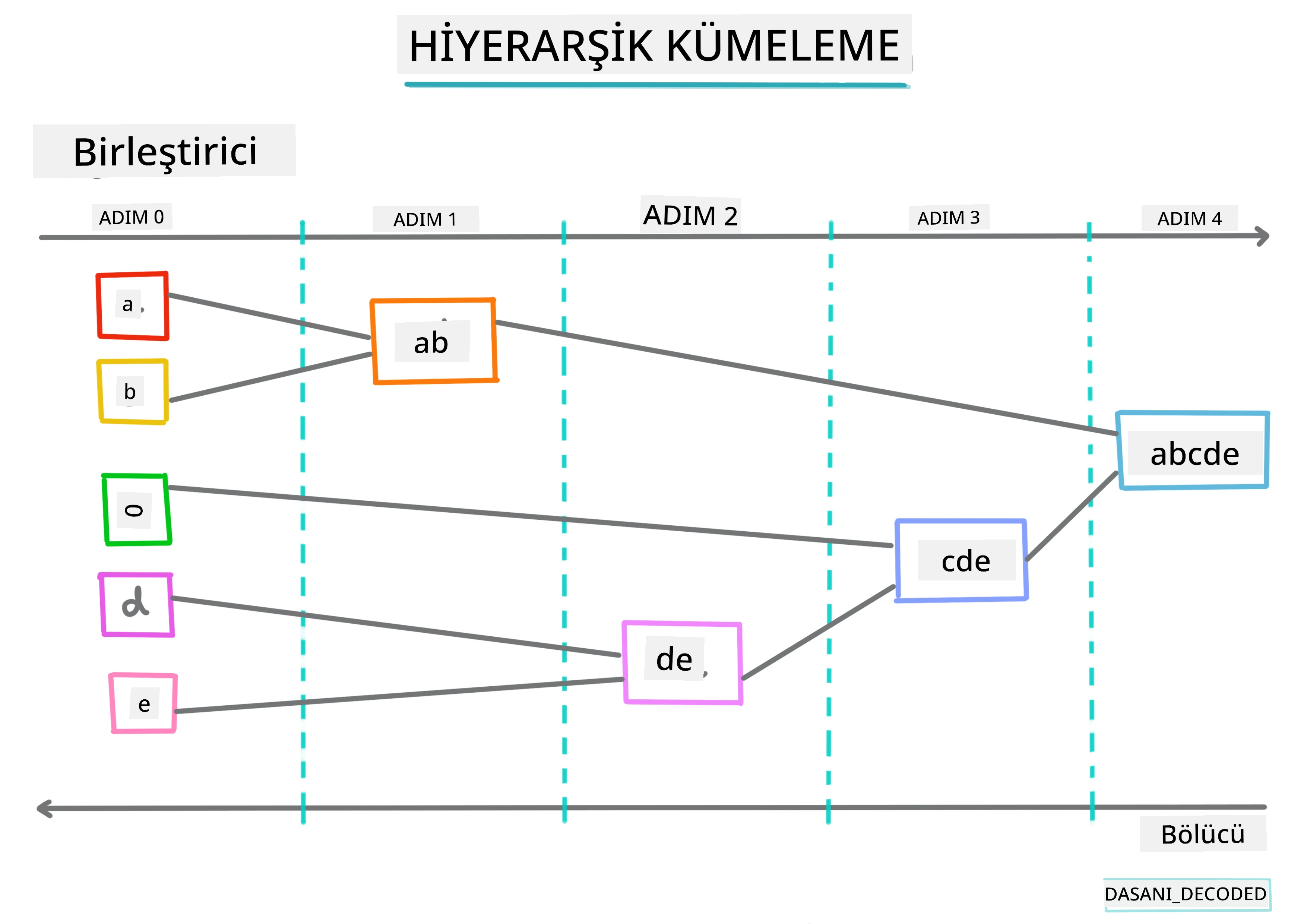 Hiyerarşik kümeleme Bilgi Grafiği
