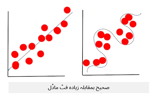 اوورفٹنگ ماڈل