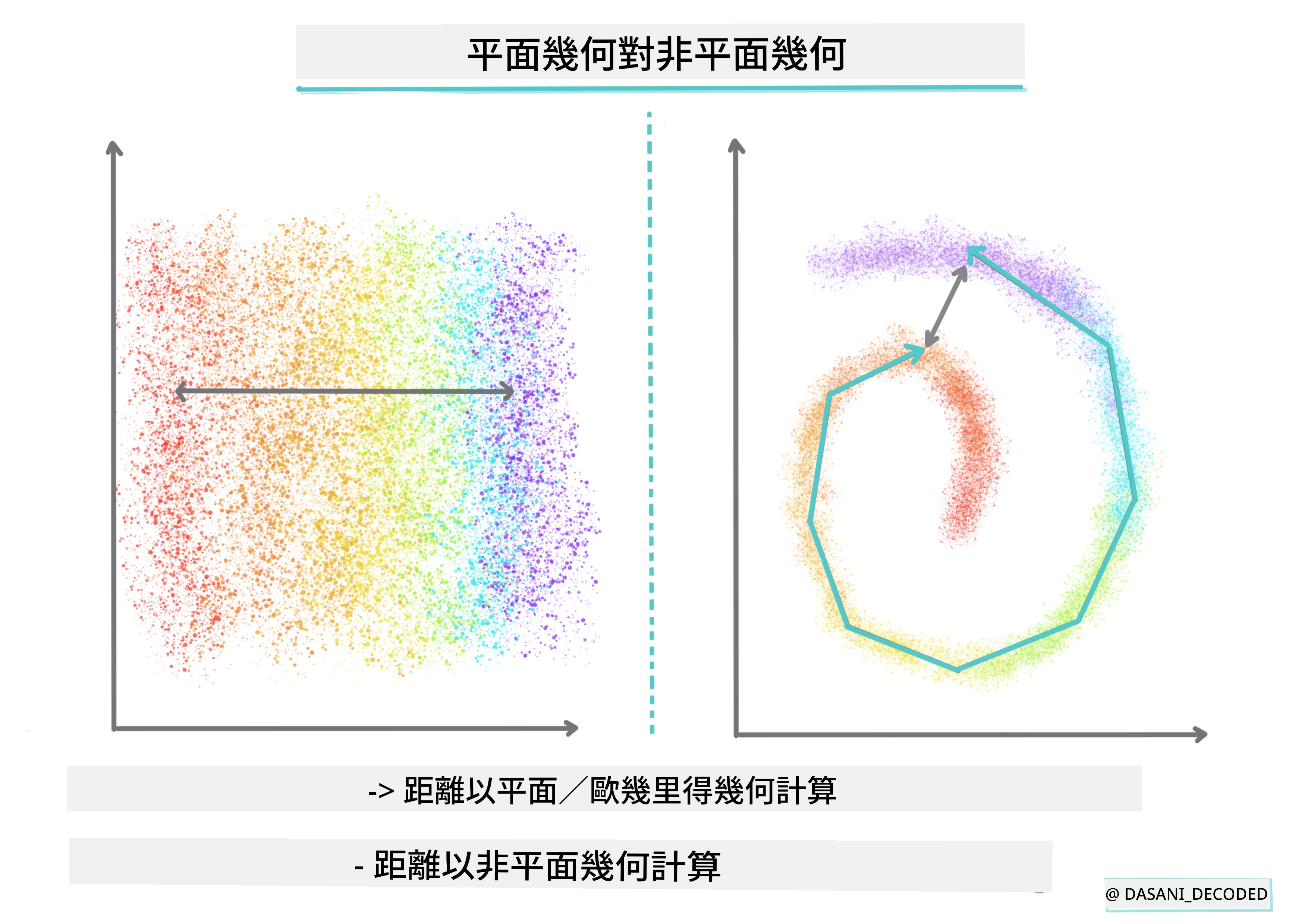 平坦 vs 非平坦幾何資訊圖