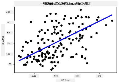 展示糖尿病資料點的散點圖