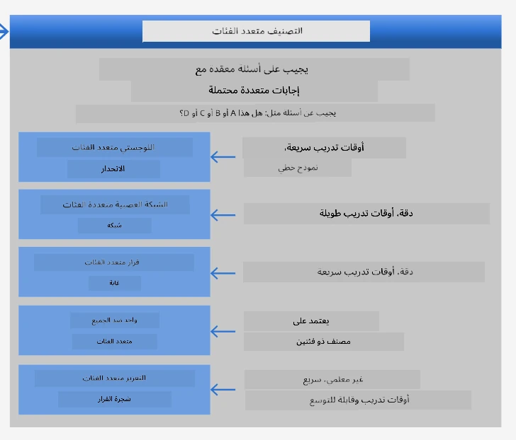 ورقة الغش لمشاكل متعددة الفئات