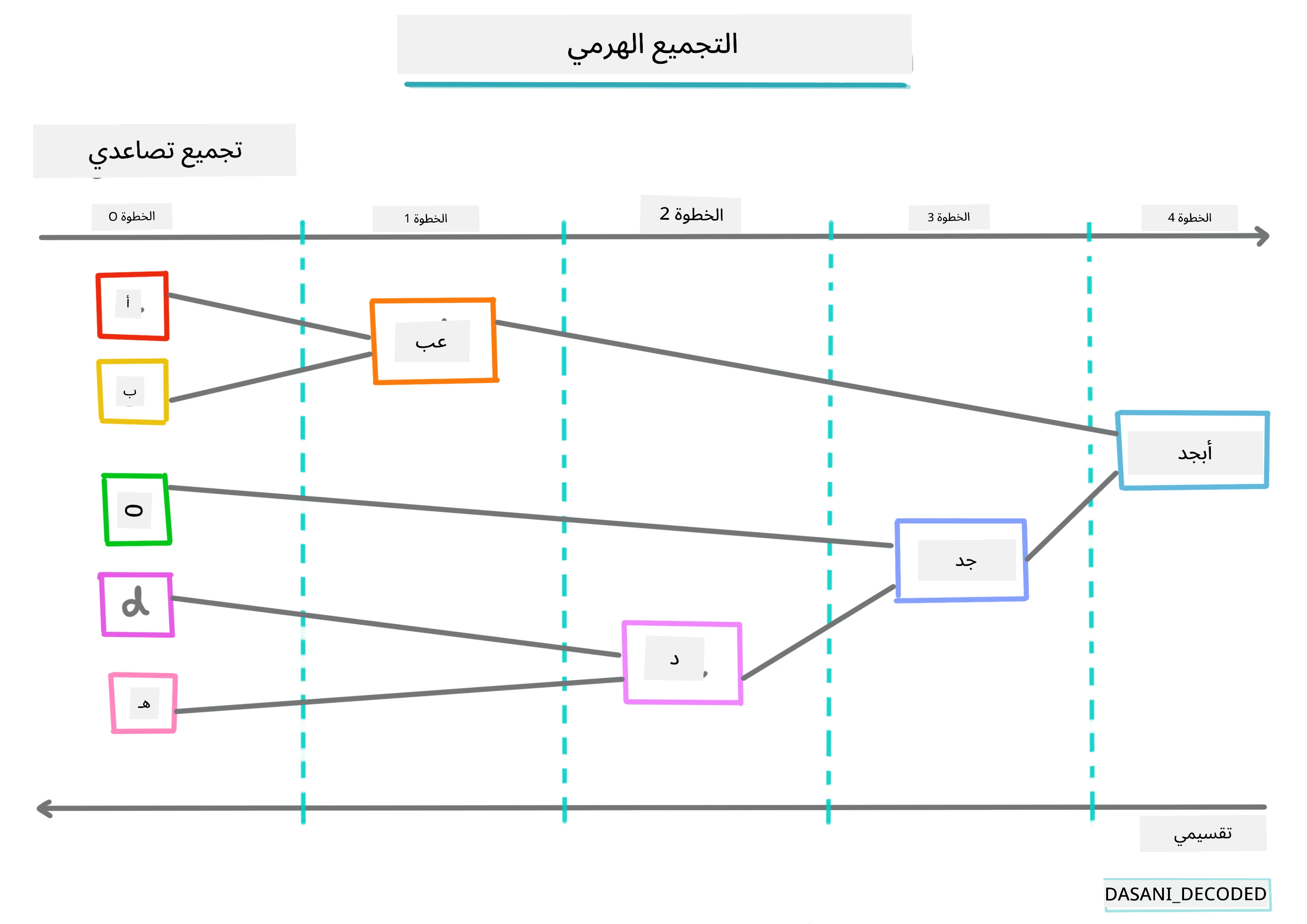 مخطط معلوماتي للتجميع الهرمي