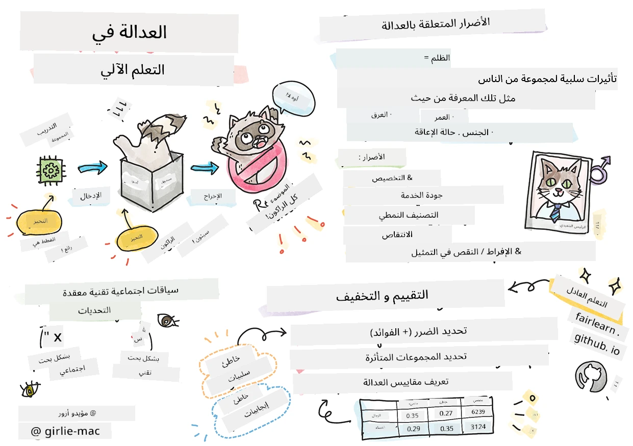 ملخص الذكاء الاصطناعي المسؤول في التعلم الآلي في رسم تخطيطي