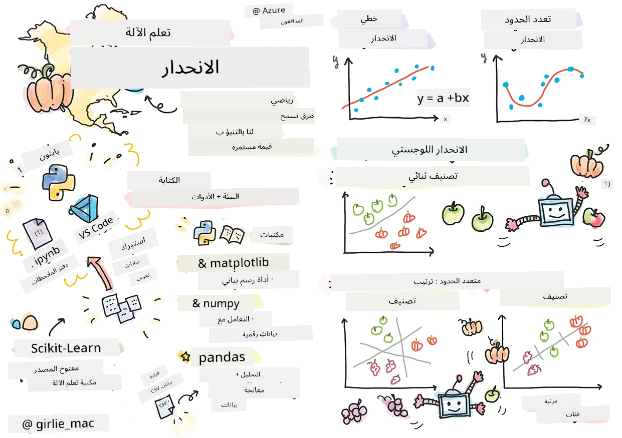 ملخص الانحدارات في ملاحظة مرسومة
