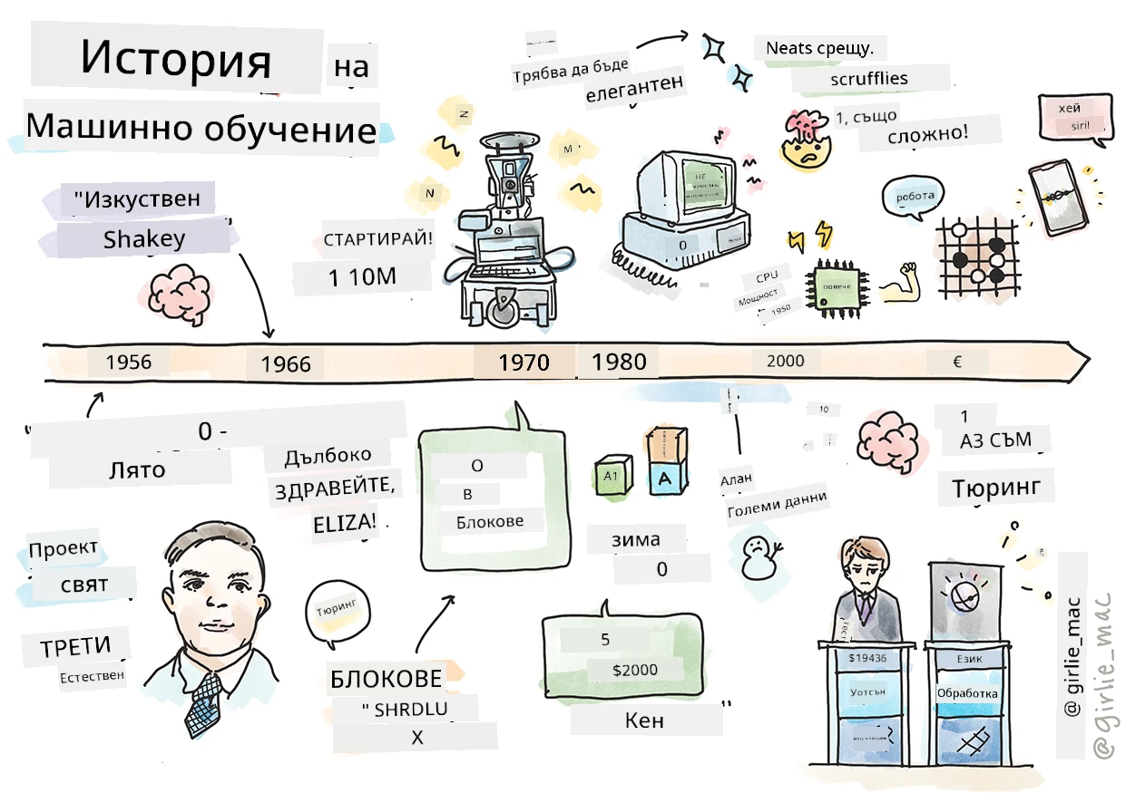 Обобщение на историята на машинното обучение в скицноут