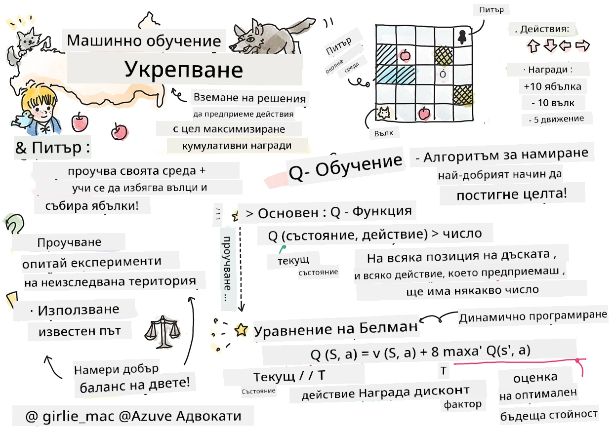 Резюме на подсилващото обучение в машинното обучение в скично