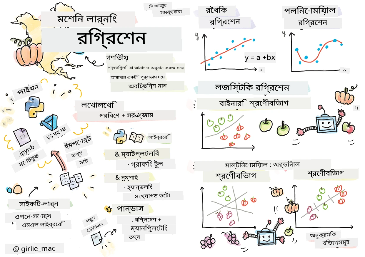 একটি স্কেচনোটে রিগ্রেশনগুলির সারসংক্ষেপ