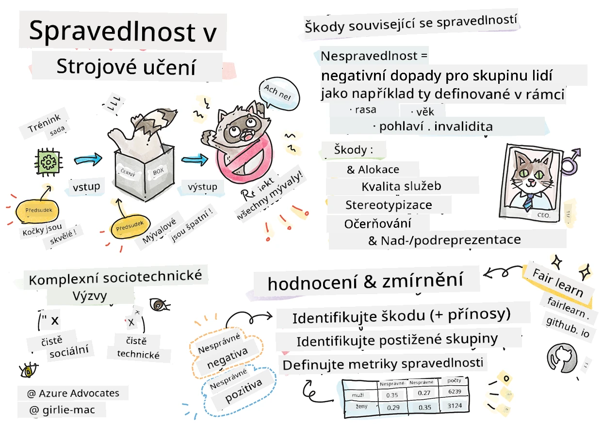 Shrnutí odpovědné AI ve strojovém učení v náčrtu