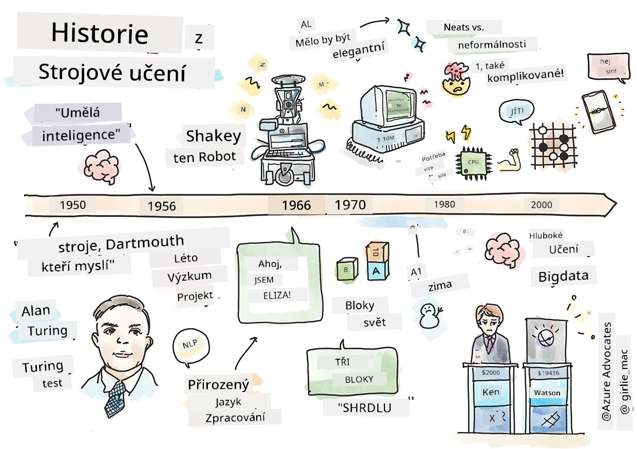 Shrnutí historie strojového učení ve sketchnote