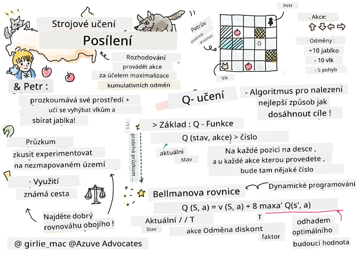 Shrnutí posilování v strojovém učení ve sketchnote