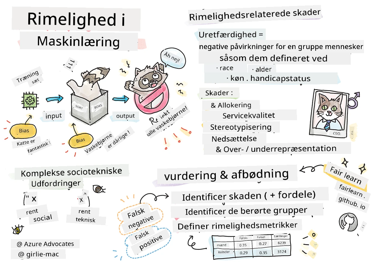 Oversigt over ansvarlig AI i Maskinlæring i en skitsetegning