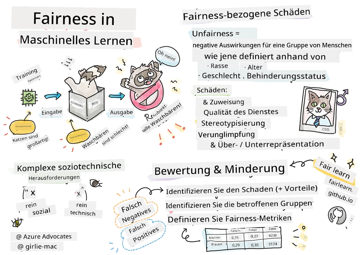 Zusammenfassung von verantwortungsvoller KI im Machine Learning in einer Sketchnote