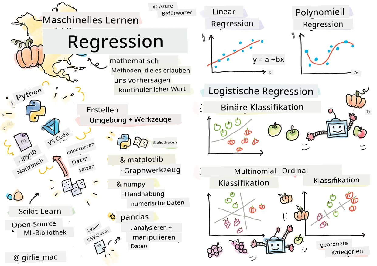 Zusammenfassung von Regressionen in einer Sketchnote