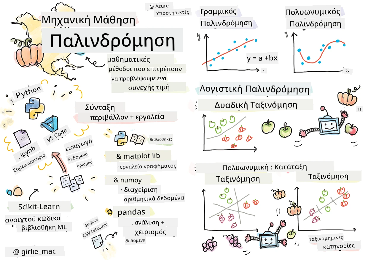 Περίληψη παλινδρομήσεων σε ένα sketchnote