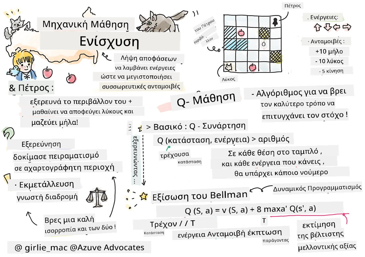 Περίληψη της ενίσχυσης στη μηχανική μάθηση σε ένα σκίτσο